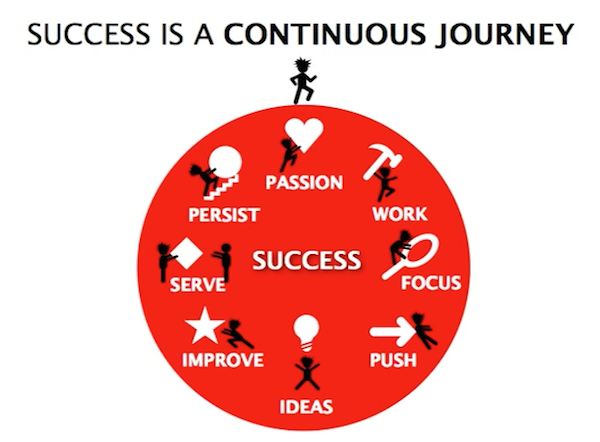 TedTalk: Success is a Continuous Journey